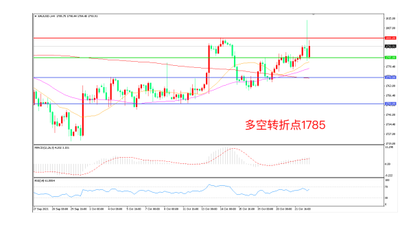 通胀飙升支撑金价 重磅数据纷至沓来